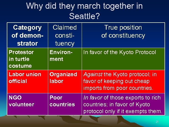 Why did they march together in Seattle? Category of demonstrator Claimed constituency True position