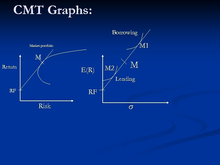 CMT Graphs: Borrowing M 1 Market portfolio M Return E(R) M 2 M Lending