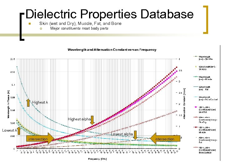 Dielectric Properties Database n Skin (wet and Dry), Muscle, Fat, and Bone ¡ Major