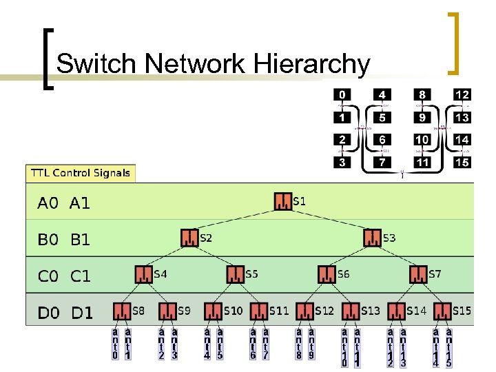 Switch Network Hierarchy 