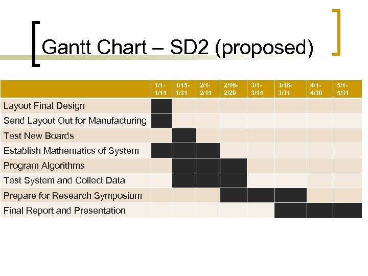 Gantt Chart – SD 2 (proposed) 1/11/15 Layout Final Design Send Layout Out for