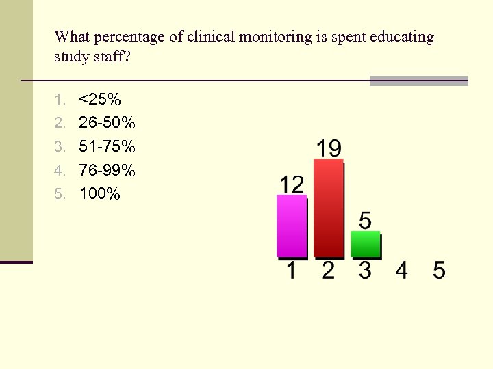 What percentage of clinical monitoring is spent educating study staff? 1. <25% 2. 26