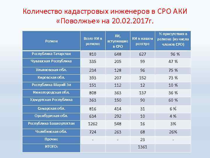 Количество кадастровых инженеров в СРО АКИ «Поволжье» на 20. 02. 2017 г. % присутствия
