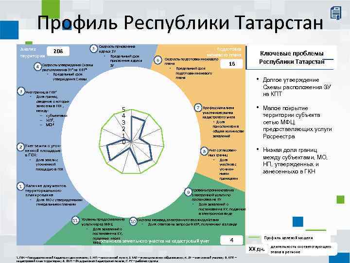 Профиль Республики Татарстан Анализ территории 4 3 5 208 Скорость утверждения Схемы расположения ЗУ