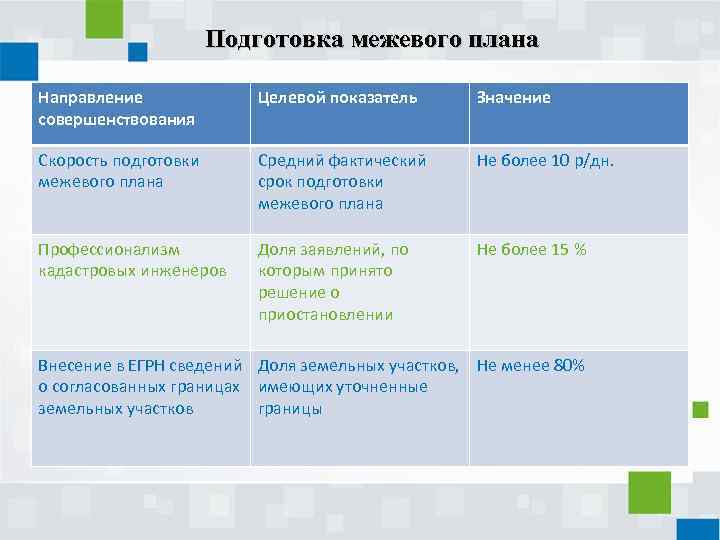 Подготовка межевого плана Направление совершенствования Целевой показатель Значение Скорость подготовки межевого плана Средний фактический