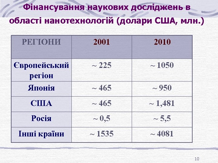 Фінансування наукових досліджень в області нанотехнологій (долари США, млн. ) РЕГІОНИ 2001 2010 Європейський