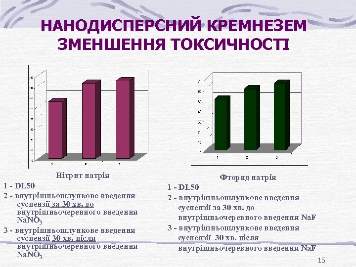 НАНОДИСПЕРСНИЙ КРЕМНЕЗЕМ ЗМЕНШЕННЯ ТОКСИЧНОСТІ Нітрит натрія 1 - DL 50 2 - внутрішньошлункове введення