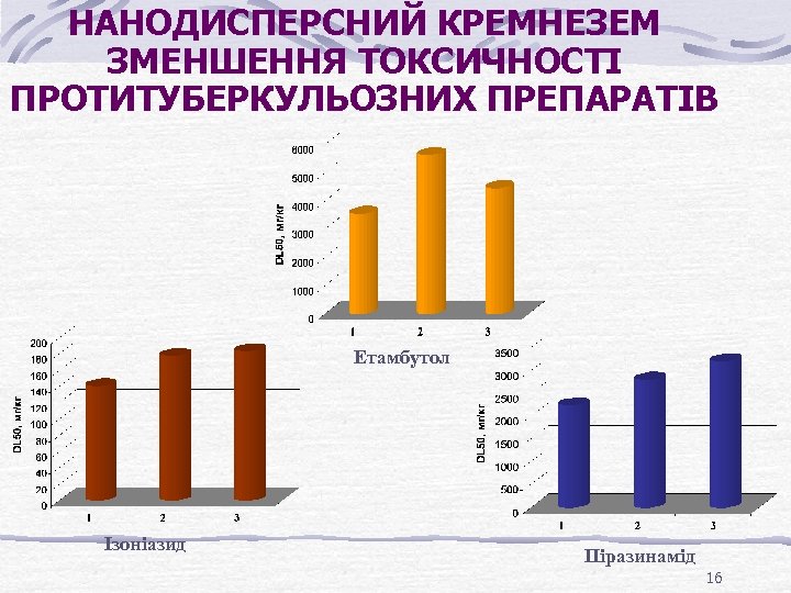 НАНОДИСПЕРСНИЙ КРЕМНЕЗЕМ ЗМЕНШЕННЯ ТОКСИЧНОСТІ ПРОТИТУБЕРКУЛЬОЗНИХ ПРЕПАРАТІВ Етамбутол Ізоніазид Піразинамід 16 