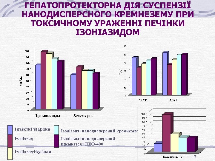 ГЕПАТОПРОТЕКТОРНА ДІЯ СУСПЕНЗІЇ НАНОДИСПЕРСНОГО КРЕМНЕЗЕМУ ПРИ ТОКСИЧНОМУ УРАЖЕННІ ПЕЧІНКИ ІЗОНІАЗИДОМ Інтактні тварини Ізоніазид+нанодисперсний кремнезем+ПЕО-400