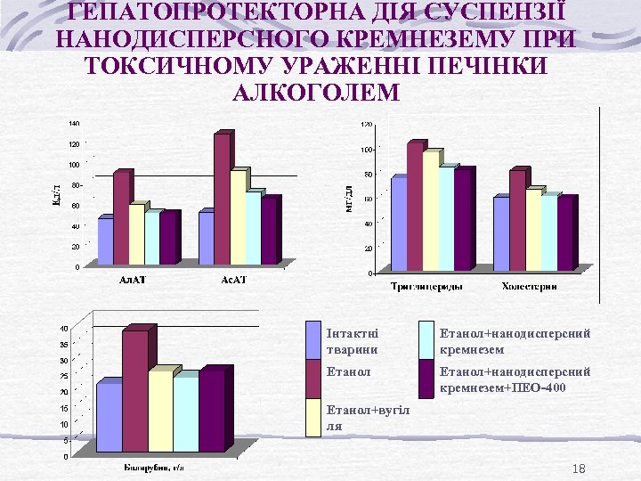 ГЕПАТОПРОТЕКТОРНА ДІЯ СУСПЕНЗІЇ НАНОДИСПЕРСНОГО КРЕМНЕЗЕМУ ПРИ ТОКСИЧНОМУ УРАЖЕННІ ПЕЧІНКИ АЛКОГОЛЕМ Інтактні тварини Етанол+нанодисперсний кремнезем+ПЕО-400