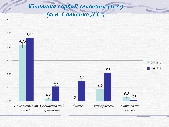 Кінетика сорбції сечовини (мг/г) (асп. Савченко Д. С. ) 19 