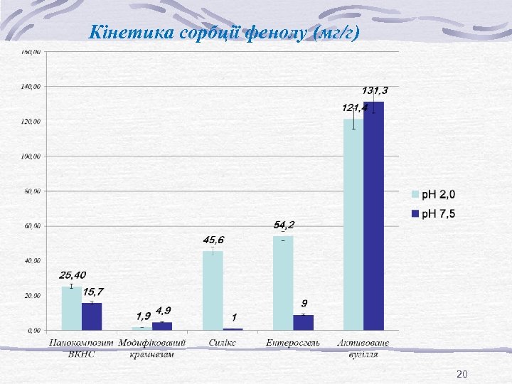 Кінетика сорбції фенолу (мг/г) 20 
