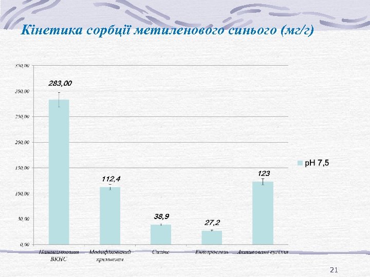 Кінетика сорбції метиленового синього (мг/г) 21 