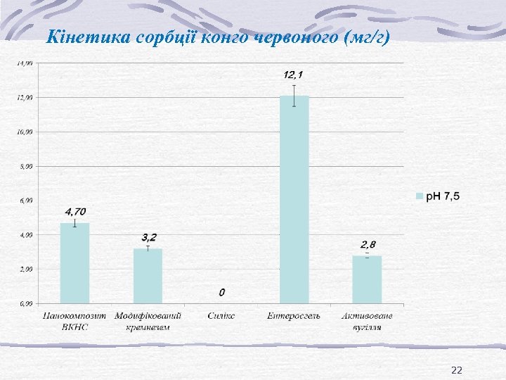 Кінетика сорбції конго червоного (мг/г) 22 
