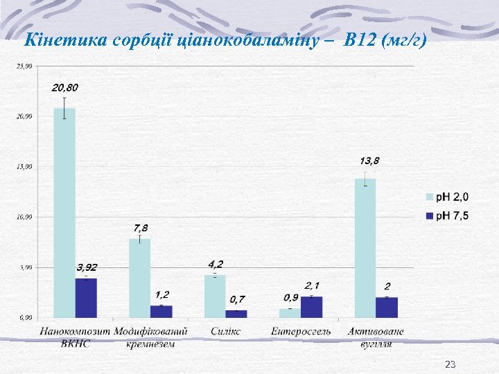 Кінетика сорбції ціанокобаламіну – В 12 (мг/г) 23 