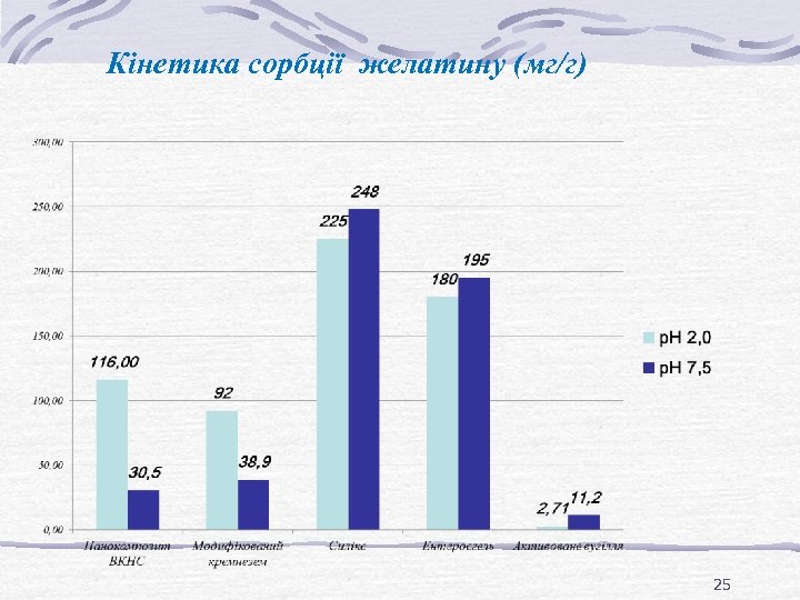 Кінетика сорбції желатину (мг/г) 25 