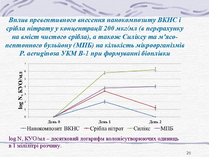 Вплив превентивного внесення нанокомпозиту ВКНС і срібла нітрату у концентрації 200 мкг/мл (в перерахунку