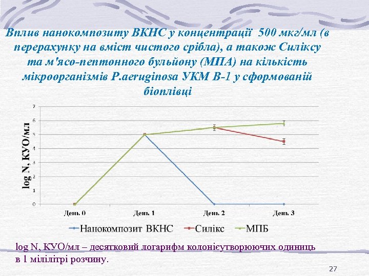 Вплив нанокомпозиту ВКНС у концентрації 500 мкг/мл (в перерахунку на вміст чистого срібла), а