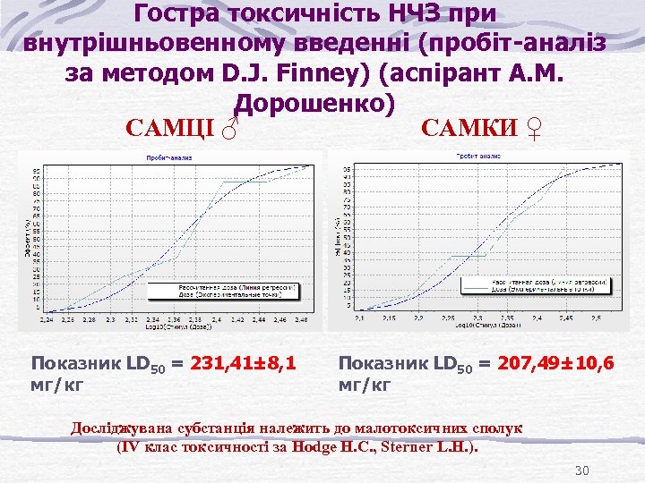 Гостра токсичність НЧЗ при внутрішньовенному введенні (пробіт-аналіз за методом D. J. Finney) (аспірант А.