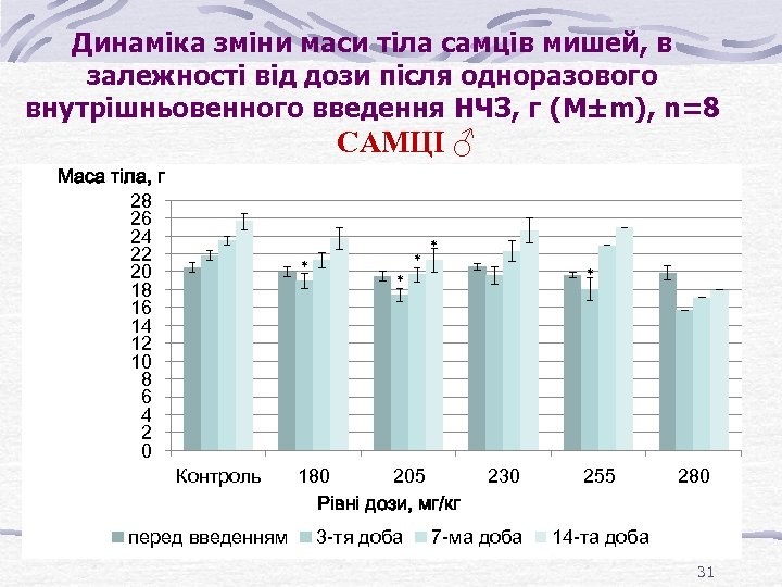 Динаміка зміни маси тіла самців мишей, в залежності від дози після одноразового внутрішньовенного введення
