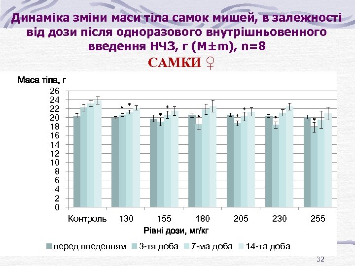 Динаміка зміни маси тіла самок мишей, в залежності від дози після одноразового внутрішньовенного введення