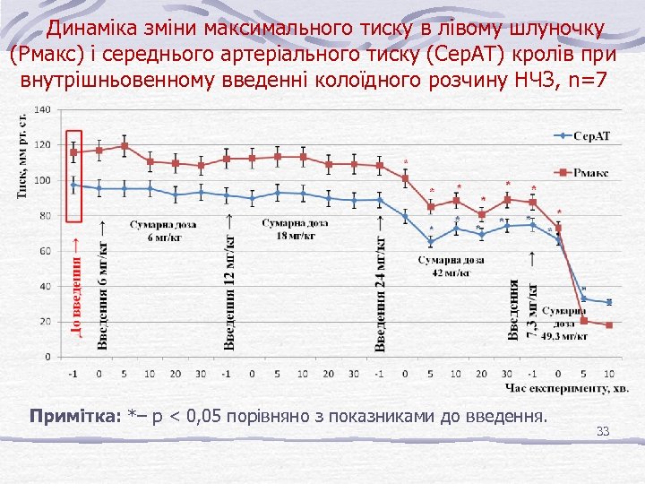 Динаміка зміни максимального тиску в лівому шлуночку (Рмакс) і середнього артеріального тиску (Сер. АТ)