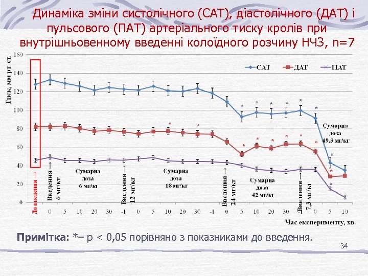 Динаміка зміни систолічного (САТ), діастолічного (ДАТ) і пульсового (ПАТ) артеріального тиску кролів при внутрішньовенному
