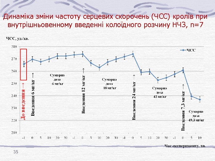 Динаміка зміни частоту серцевих скорочень (ЧСС) кролів при внутрішньовенному введенні колоїдного розчину НЧЗ, n=7