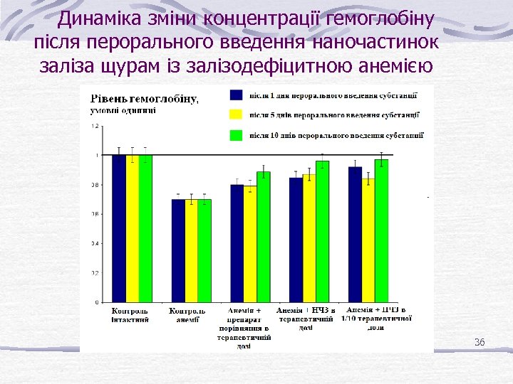 Динаміка зміни концентрації гемоглобіну після перорального введення наночастинок заліза щурам із залізодефіцитною анемією 36