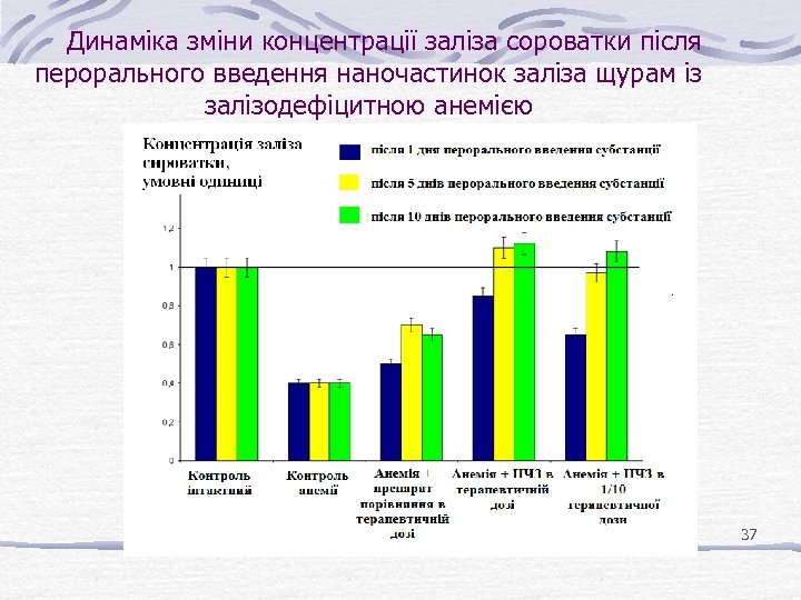 Динаміка зміни концентрації заліза сороватки після перорального введення наночастинок заліза щурам із залізодефіцитною анемією