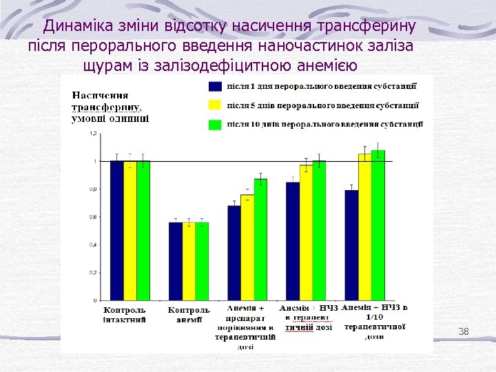 Динаміка зміни відсотку насичення трансферину після перорального введення наночастинок заліза щурам із залізодефіцитною анемією