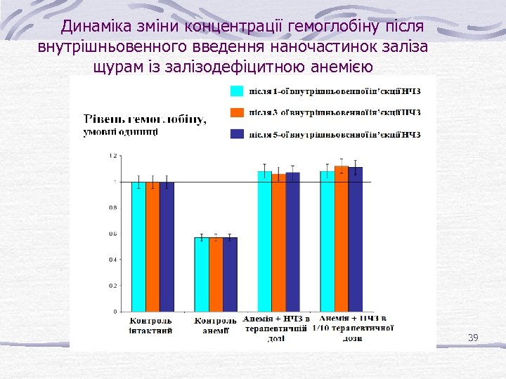 Динаміка зміни концентрації гемоглобіну після внутрішньовенного введення наночастинок заліза щурам із залізодефіцитною анемією 39