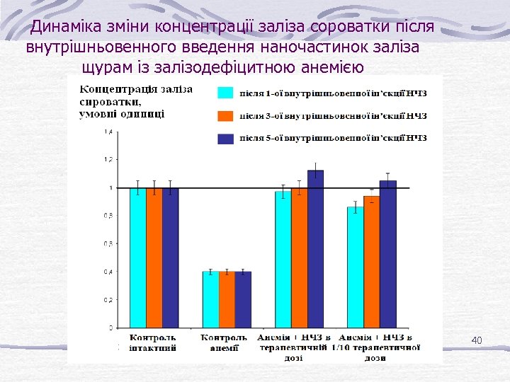 Динаміка зміни концентрації заліза сороватки після внутрішньовенного введення наночастинок заліза щурам із залізодефіцитною анемією