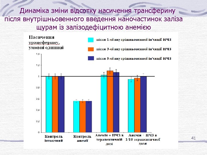 Динаміка зміни відсотку насичення трансферину після внутрішньовенного введення наночастинок заліза щурам із залізодефіцитною анемією