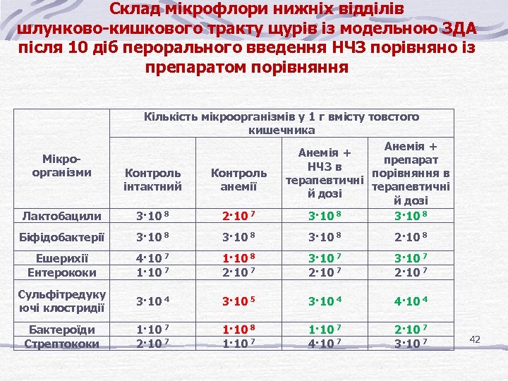 Склад мікрофлори нижніх відділів шлунково-кишкового тракту щурів із модельною ЗДА після 10 діб перорального