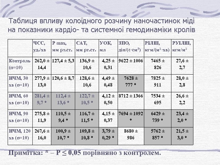 Таблиця впливу колоїдного розчину наночастинок міді на показники кардіо- та системної гемодинаміки кролів ЧСС,