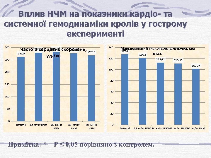Вплив НЧМ на показники кардіо- та системної гемодинаміки кролів у гострому експерименті 300 250