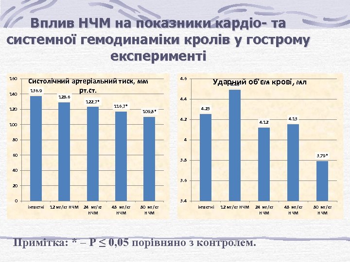 Вплив НЧМ на показники кардіо- та системної гемодинаміки кролів у гострому експерименті 160 140