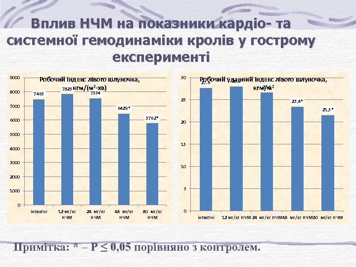 Вплив НЧМ на показники кардіо- та системної гемодинаміки кролів у гострому експерименті 9000 8000
