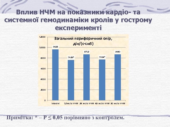Вплив НЧМ на показники кардіо- та системної гемодинаміки кролів у гострому експерименті 12000 10000