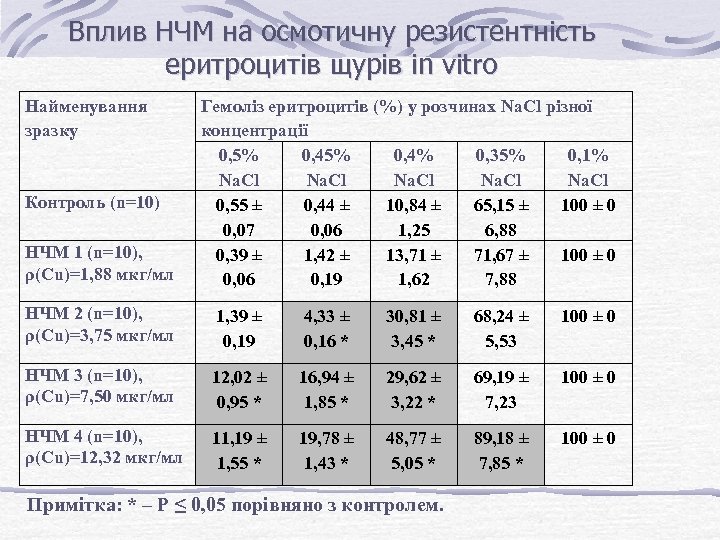 Вплив НЧМ на осмотичну резистентність еритроцитів щурів in vitro Найменування зразку Контроль (n=10) НЧМ