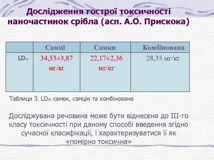 Дослідження гострої токсичності наночастинок срібла (асп. А. О. Прискока) Самці LD 50 34, 53±