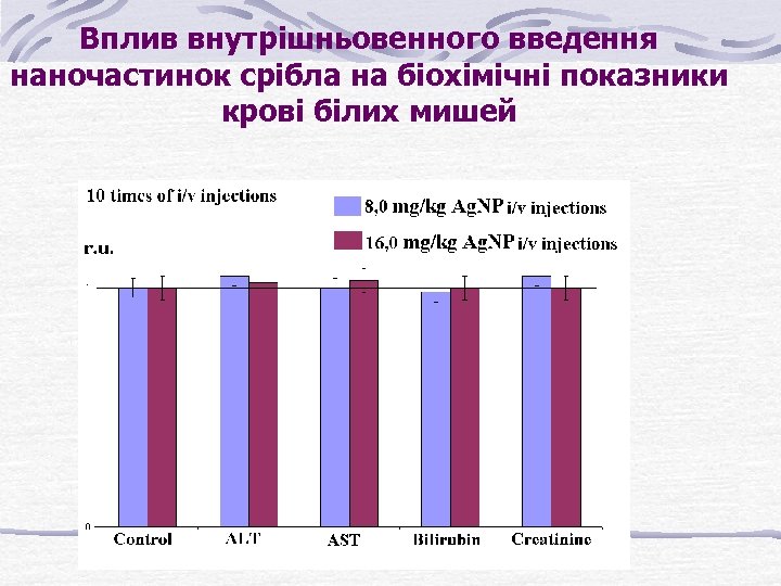 Вплив внутрішньовенного введення наночастинок срібла на біохімічні показники крові білих мишей 