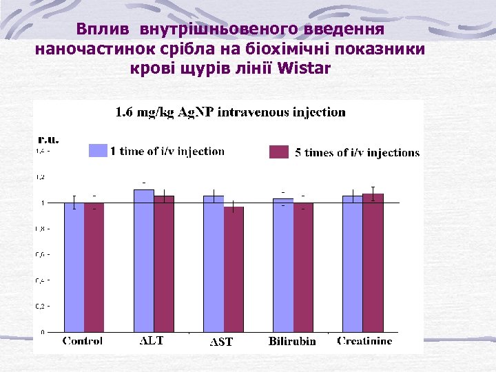 Вплив внутрішньовеного введення наночастинок срібла на біохімічні показники крові щурів лінії Wistar 