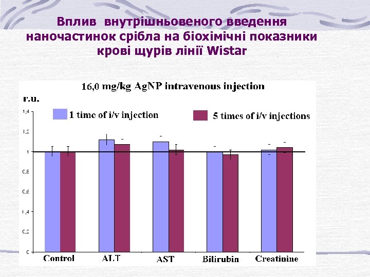 Вплив внутрішньовеного введення наночастинок срібла на біохімічні показники крові щурів лінії Wistar 