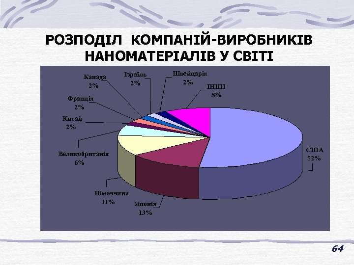 РОЗПОДІЛ КОМПАНІЙ-ВИРОБНИКІВ НАНОМАТЕРІАЛІВ У СВІТІ Канада 2% Ізраїль 2% Франція 2% Швейцарія 2% ІНШІ