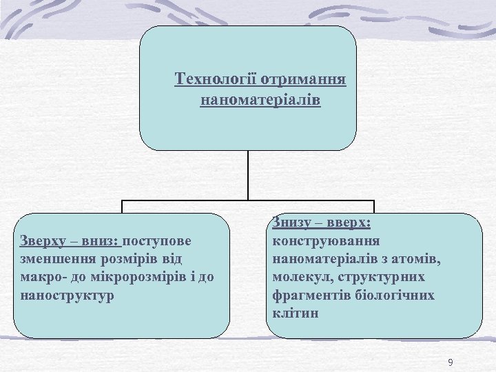 Технології отримання наноматеріалів Зверху – вниз: поступове зменшення розмірів від макро- до мікророзмірів і