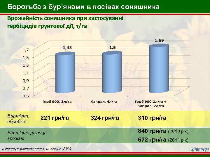 Боротьба з бур’янами в посівах соняшника Врожайність соняшника при застосуванні гербіцидів грунтової дії, т/га