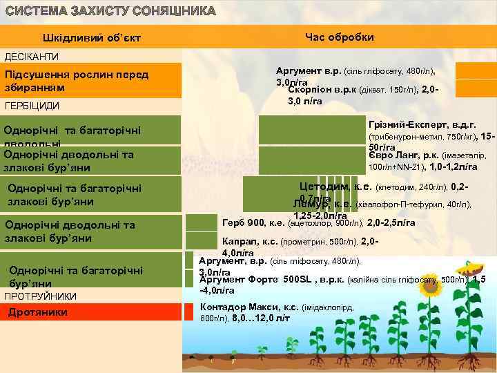 СИСТЕМА ЗАХИСТУ СОНЯШНИКА Шкідливий об’єкт Час обробки ДЕСІКАНТИ Підсушення рослин перед збиранням ГЕРБІЦИДИ Аргумент