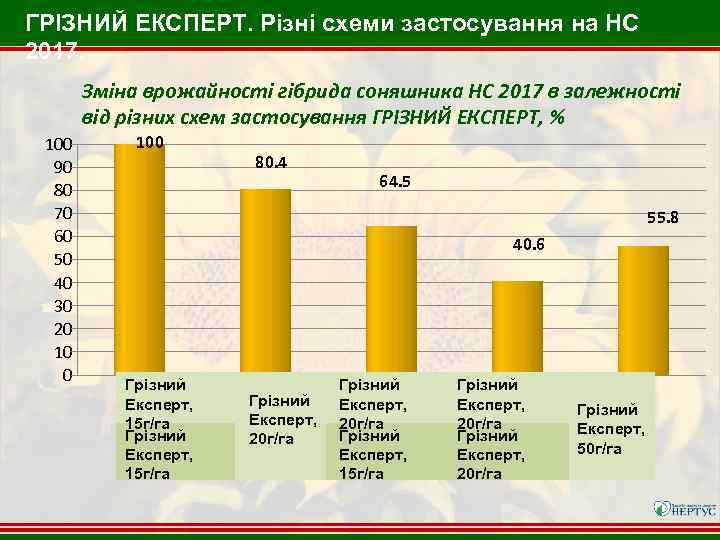 ГРІЗНИЙ ЕКСПЕРТ. Різні схеми застосування на НС 2017. Зміна врожайності гібрида соняшника НС 2017